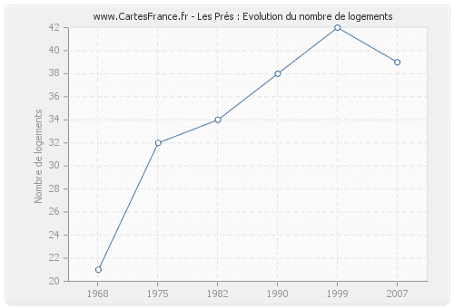 Les Prés : Evolution du nombre de logements